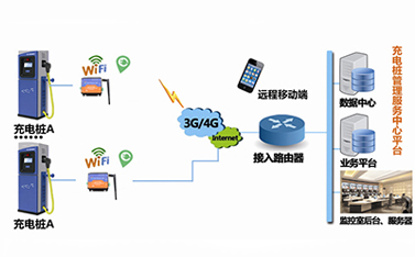 5G時代，嵌入了dtu工業(yè)級路由器的充電樁將緩解電動汽車充電難題