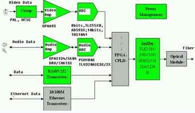 圖2a:數(shù)字光端機(jī)發(fā)送端(TX)