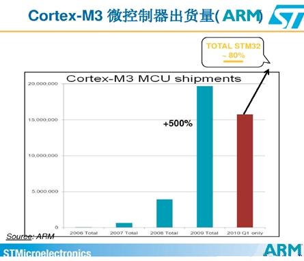 Cortext M出貨量猛增，ARM收版稅到手軟(電子工程專輯)