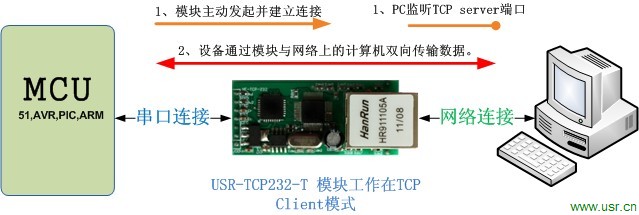 串口轉(zhuǎn)網(wǎng)絡模塊工作模式TCP Client
