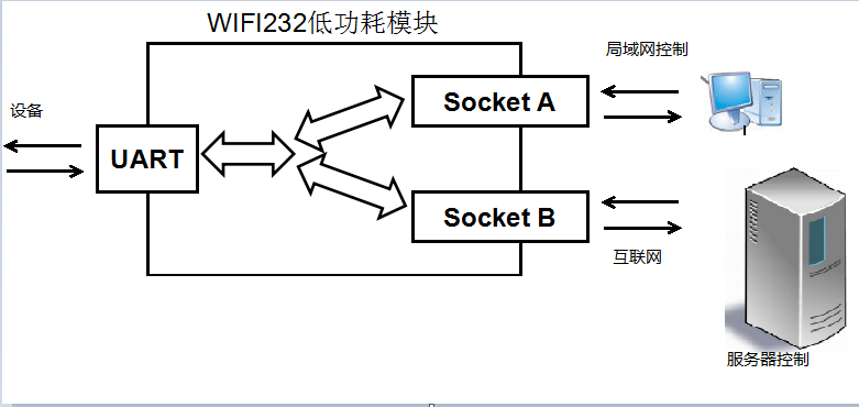 WIFI模塊 應(yīng)用圖 WIFI模塊 應(yīng)用圖