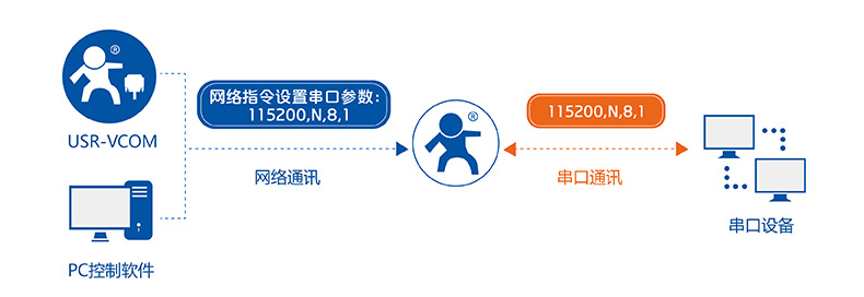 T2的同步波特率 T2的同步波特率