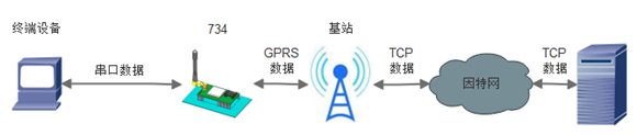 USR-GPRS-734基本測(cè)試通信和使用方案 USR-GPRS-734基本測(cè)試通信和使用方案