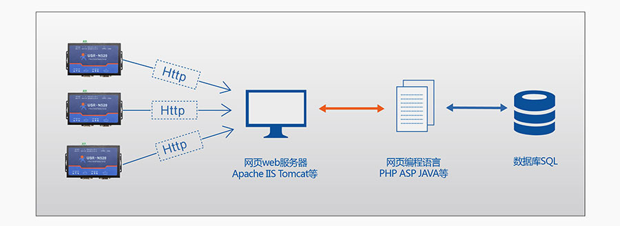 雙串口服務(wù)器的HTTPD Client模式
