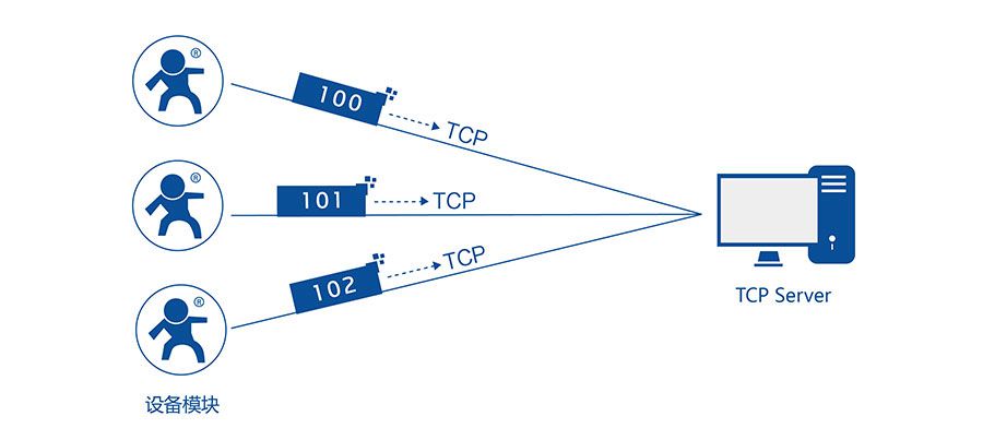 低功耗嵌入式串口轉(zhuǎn)WIFI模塊：注冊包機制