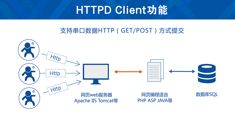 串口GSM模塊的Httpd Client 串口GSM模塊的Httpd Client