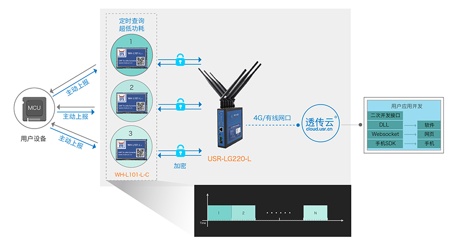 LoRa無線通訊協(xié)議的節(jié)點(diǎn)上報(bào)模式