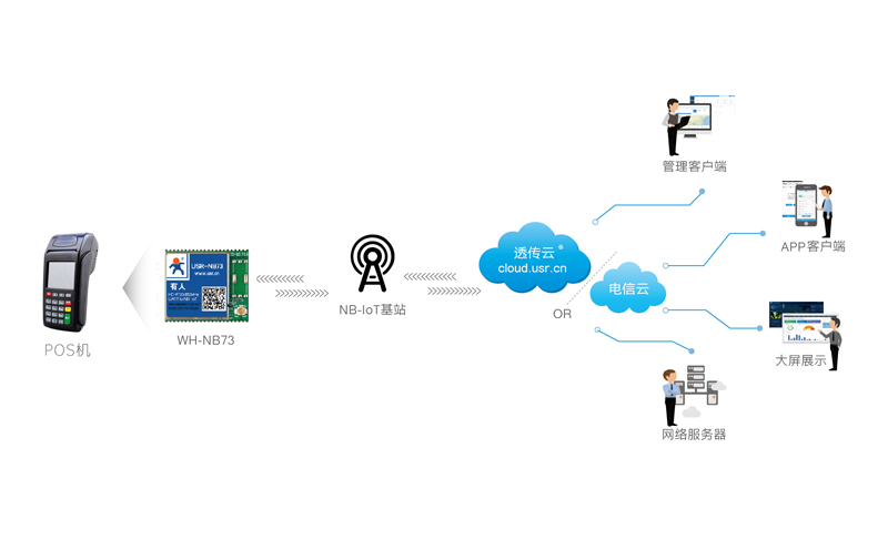 POS機支付的nbiot應(yīng)用實例