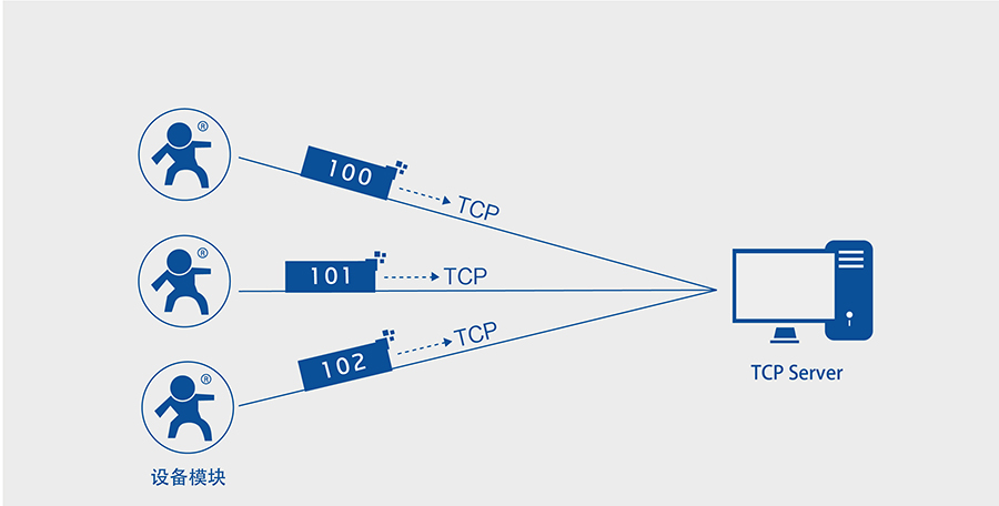 高性價(jià)比wifi模塊_小體積嵌入式插針WIFI模組注冊(cè)包機(jī)制