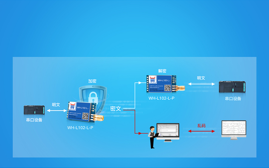 LoRa點(diǎn)對點(diǎn)模塊的加密傳輸