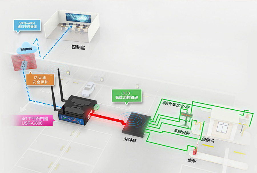 工業(yè)路由器的應用場景：訪問限制，門禁環(huán)境