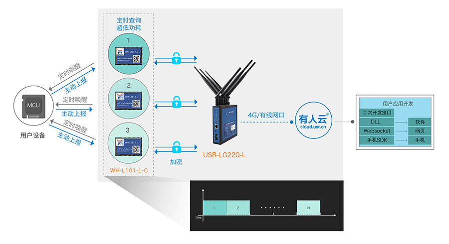 LoRa無線通訊協(xié)議的節(jié)點(diǎn)上報(bào)模式