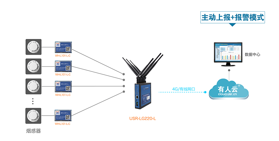 LoRa無線通訊系統(tǒng)的智能煙感報(bào)警解決方案