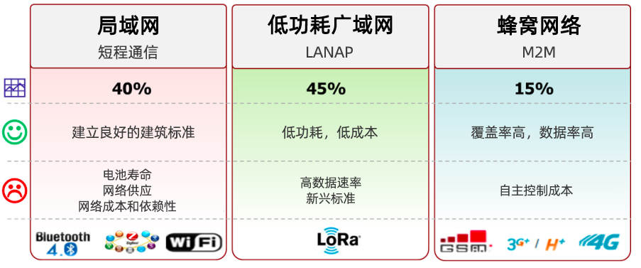 LPWAN，LoRa和LoRaWAN技術(shù)分別是什么,與其他技術(shù)的對比優(yōu)缺點(diǎn)是什么