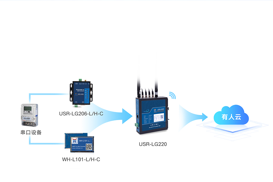 lora無(wú)線網(wǎng)關(guān)的基本功能
