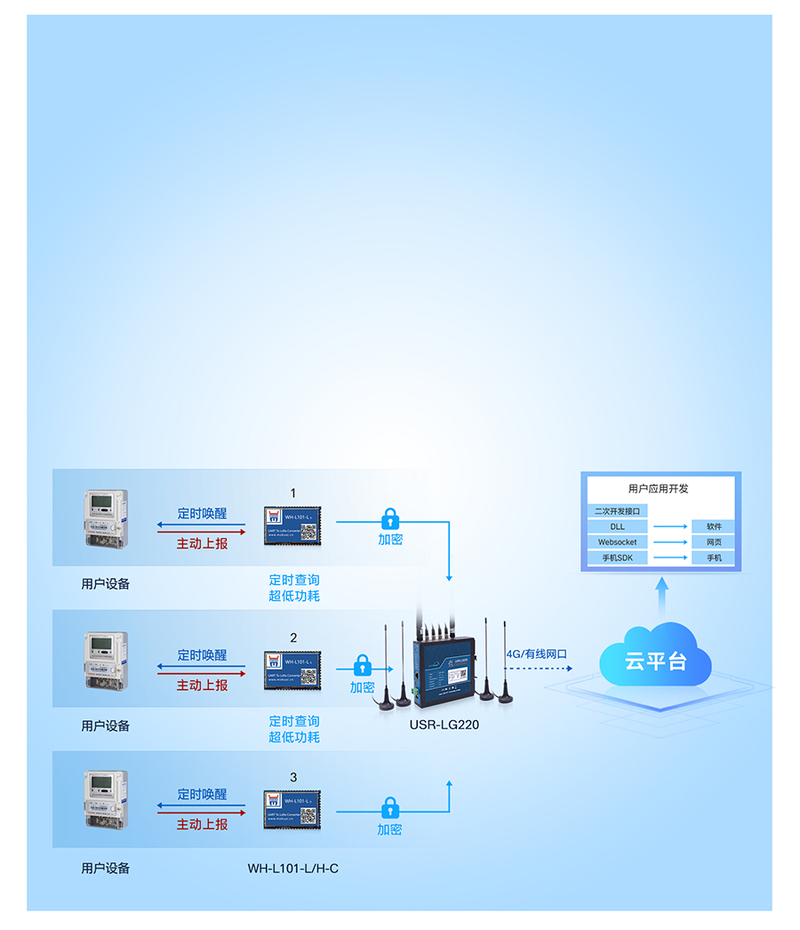 lora無(wú)線網(wǎng)關(guān)的節(jié)點(diǎn)主動(dòng)上報(bào)模式