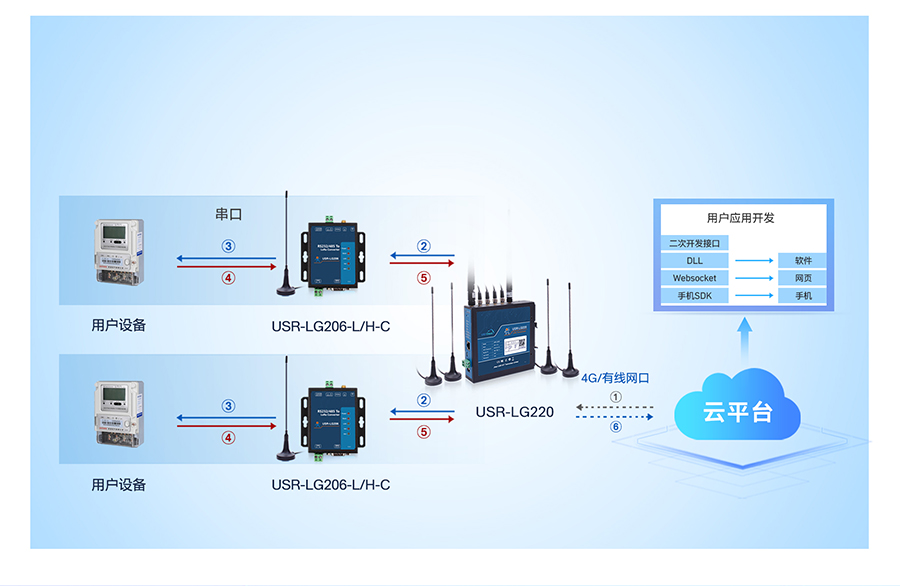 lora無(wú)線網(wǎng)關(guān)的工作模式3：服務(wù)器下發(fā)
