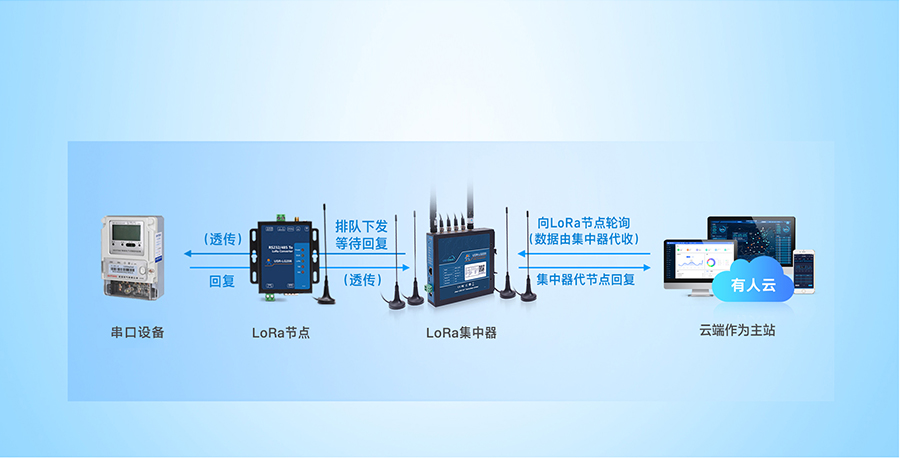 lora無(wú)線網(wǎng)關(guān)的云端輪詢