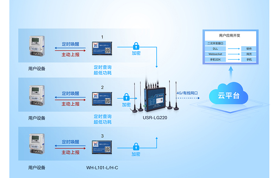 LoRa無線網(wǎng)關(guān)：多種工作模式應(yīng)用廣，時(shí)分復(fù)用干擾小