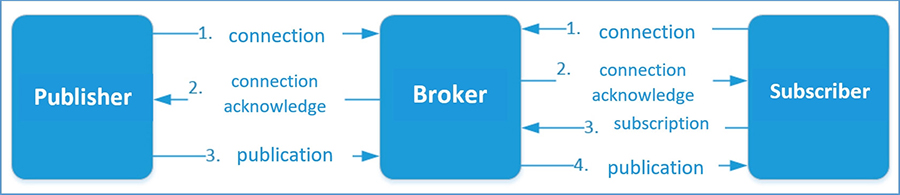 MQTT設(shè)備使用確定類型的消息來(lái)與代理進(jìn)行通信。