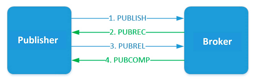 QoS 2恰好一次。