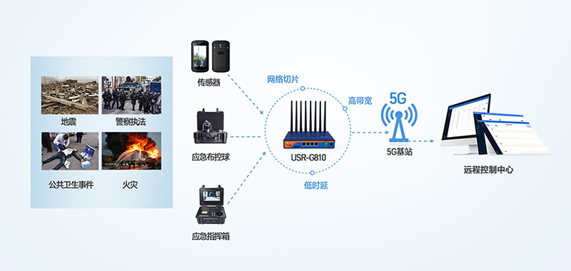 5G工業(yè)路由器應(yīng)急臺(tái)應(yīng)用 5G工業(yè)路由器應(yīng)急臺(tái)應(yīng)用