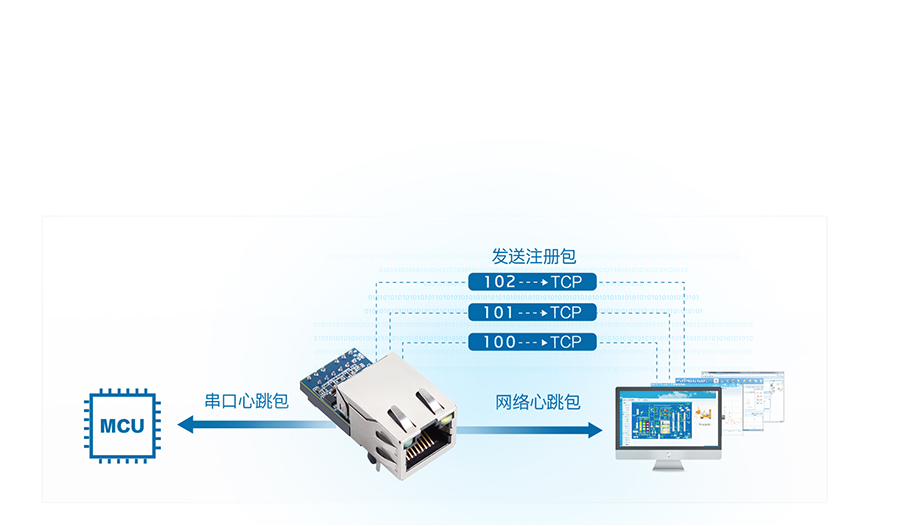 低成本超級(jí)網(wǎng)口K5的自定義注冊(cè)包、心跳包