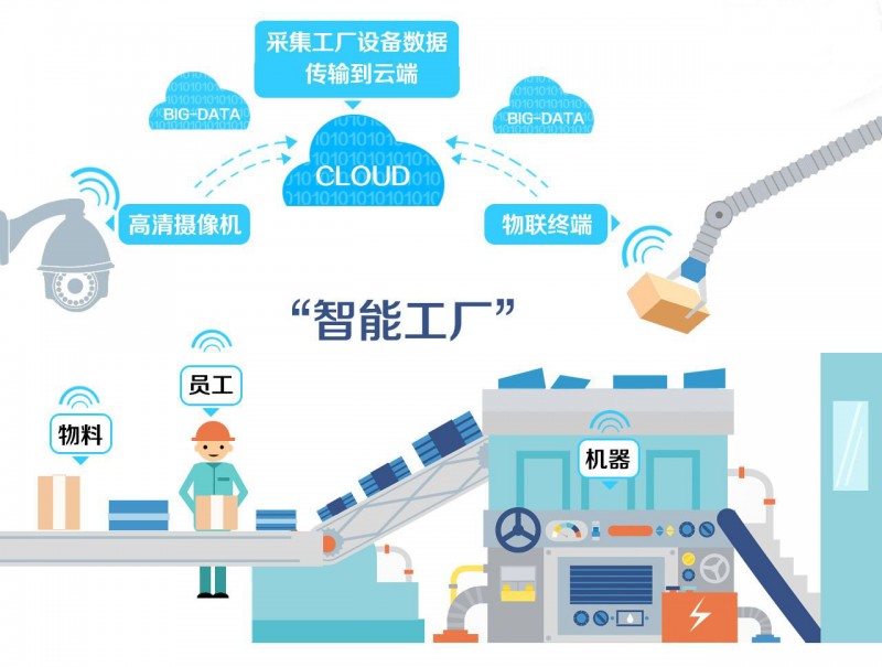 工業(yè)物聯(lián)網(wǎng)對(duì)智慧工廠的影響