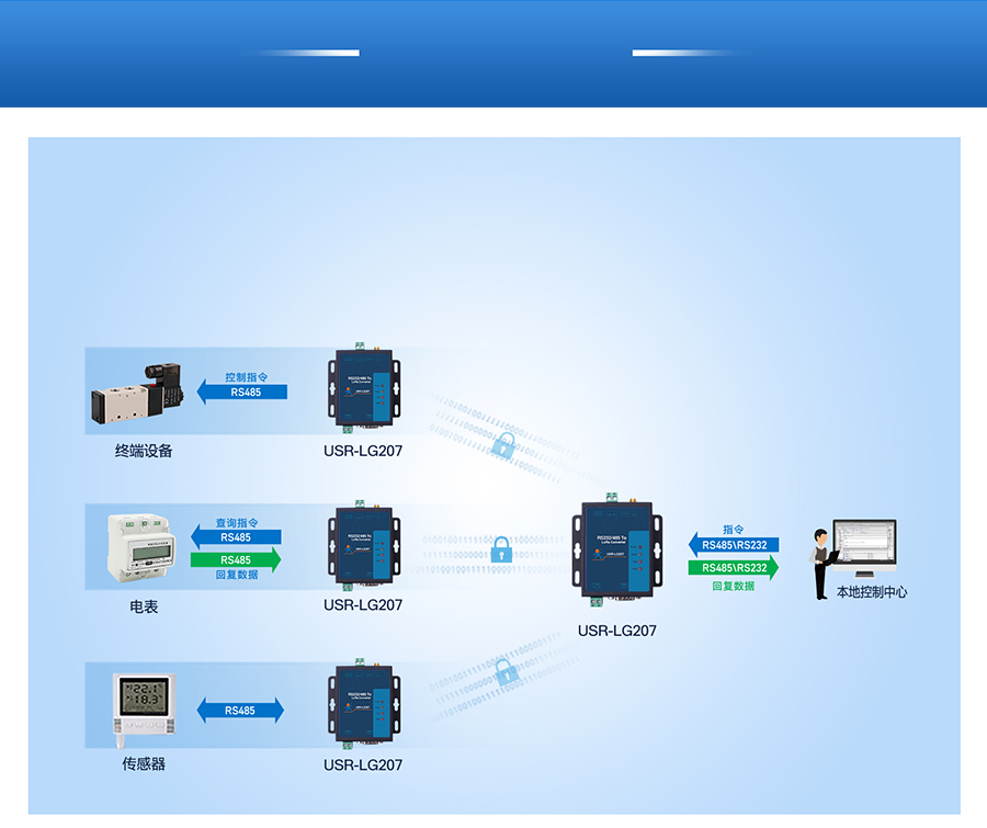 大功率LoRa無線數(shù)傳電臺的透傳基本功能
