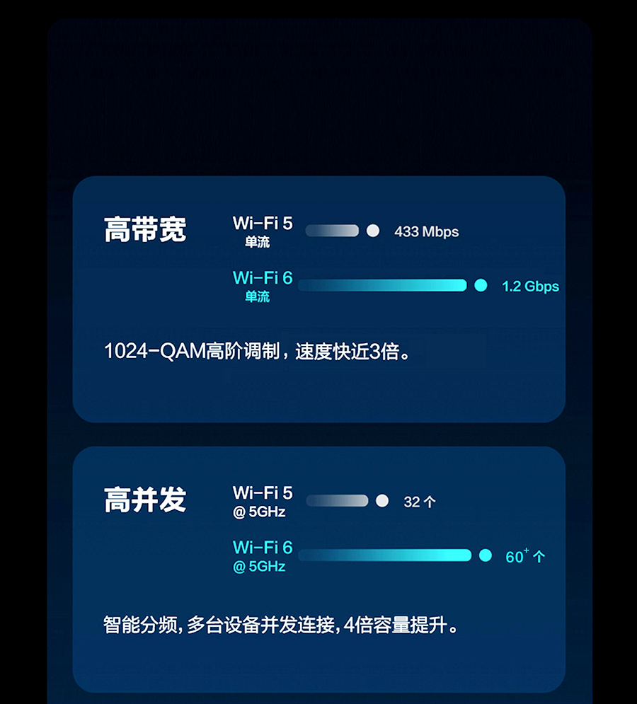 ���Wi-Fi5,Wi-Fi6���С��ġ���(y��u)��