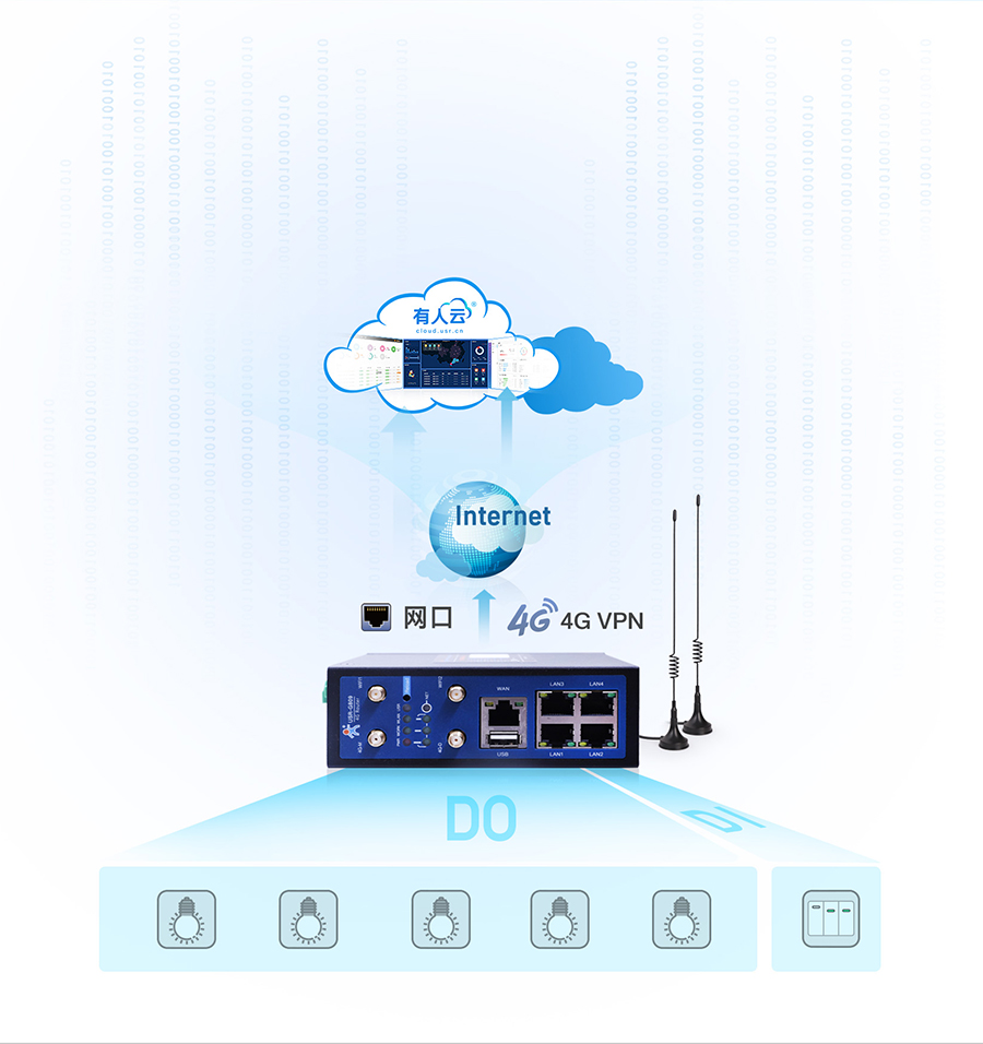 4G工業(yè)路由網關遠程采集控制
