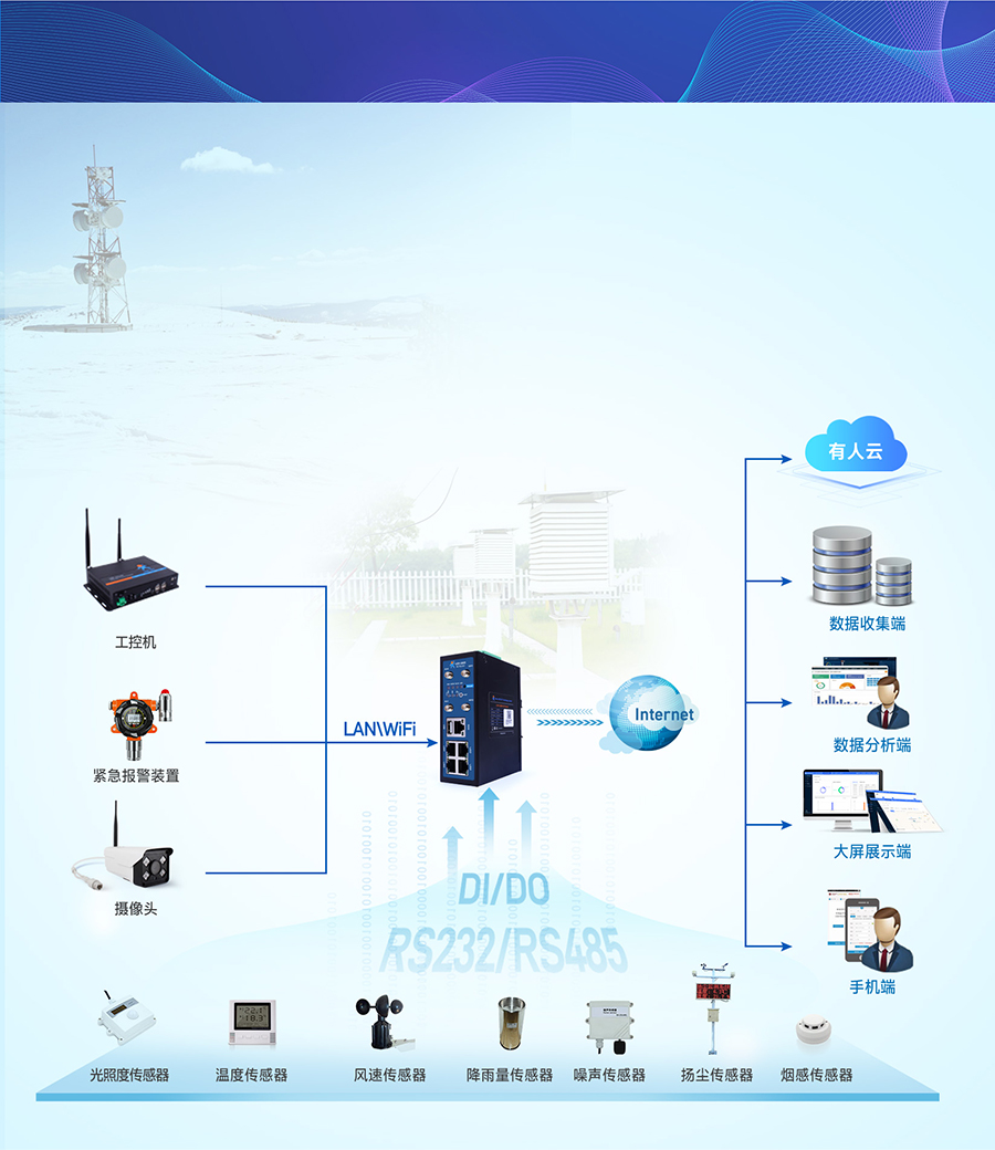 4G工業(yè)路由網關的智慧農業(yè)氣象監(jiān)管