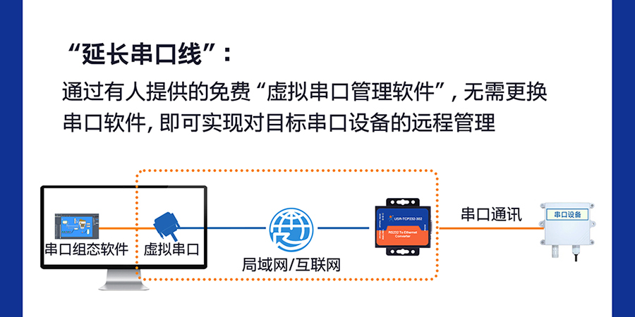 RS232單串口服務(wù)器 延長串口線