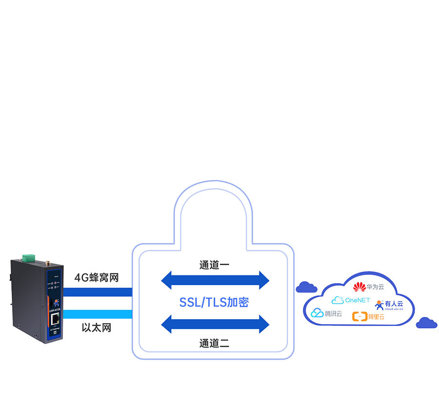 邊緣數(shù)采網(wǎng)關(guān)的加密上傳功能