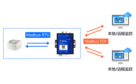 如何選擇最適合您工業(yè)應(yīng)用的DTU設(shè)備