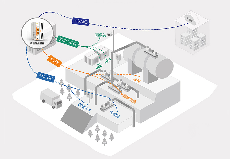 邊緣計(jì)算網(wǎng)關(guān)的水泵功能 邊緣計(jì)算網(wǎng)關(guān)的水泵功能