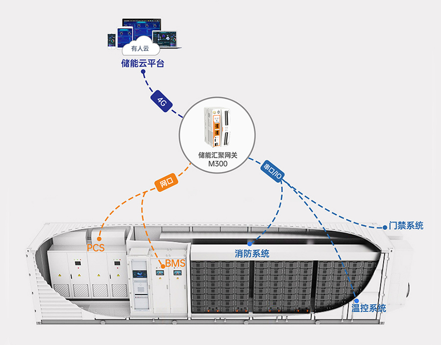 邊緣計(jì)算網(wǎng)關(guān)的儲(chǔ)能應(yīng)用 邊緣計(jì)算網(wǎng)關(guān)的儲(chǔ)能應(yīng)用