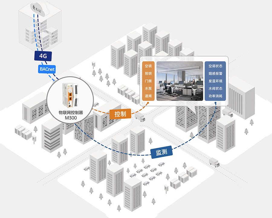 邊緣計算網(wǎng)關(guān) 樓宇應(yīng)用 邊緣計算網(wǎng)關(guān) 樓宇應(yīng)用