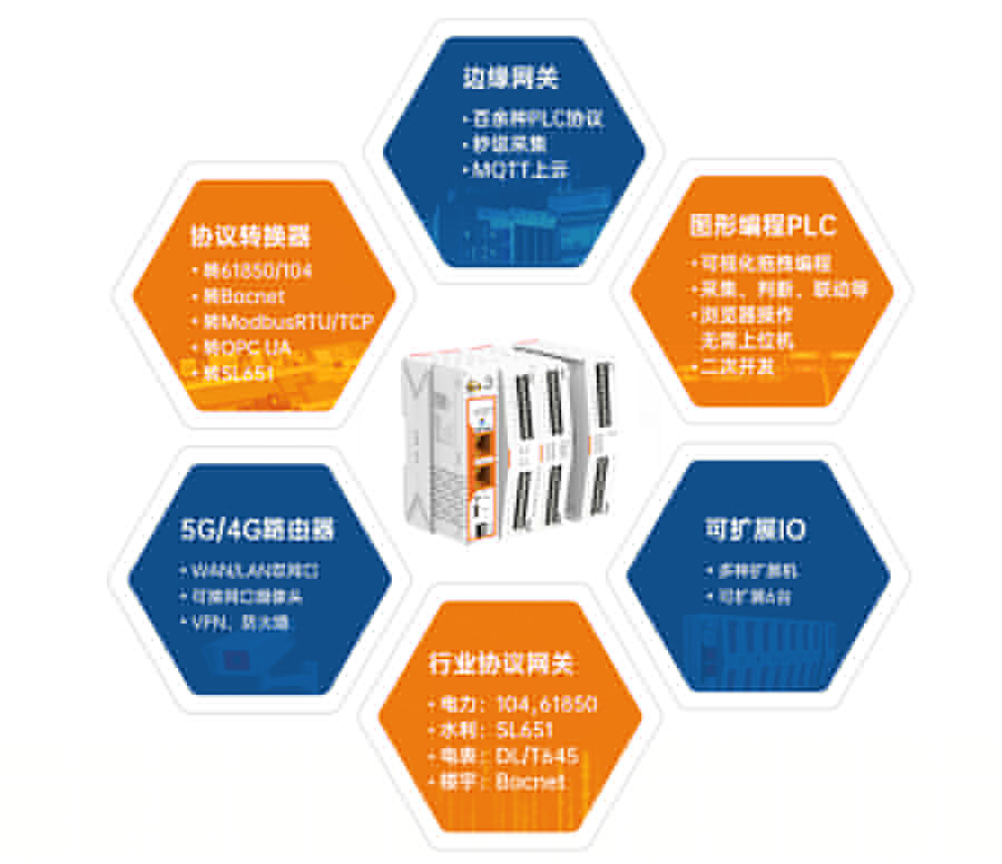 邊緣計算網(wǎng)關(guān) 集成功能 邊緣計算網(wǎng)關(guān) 集成功能