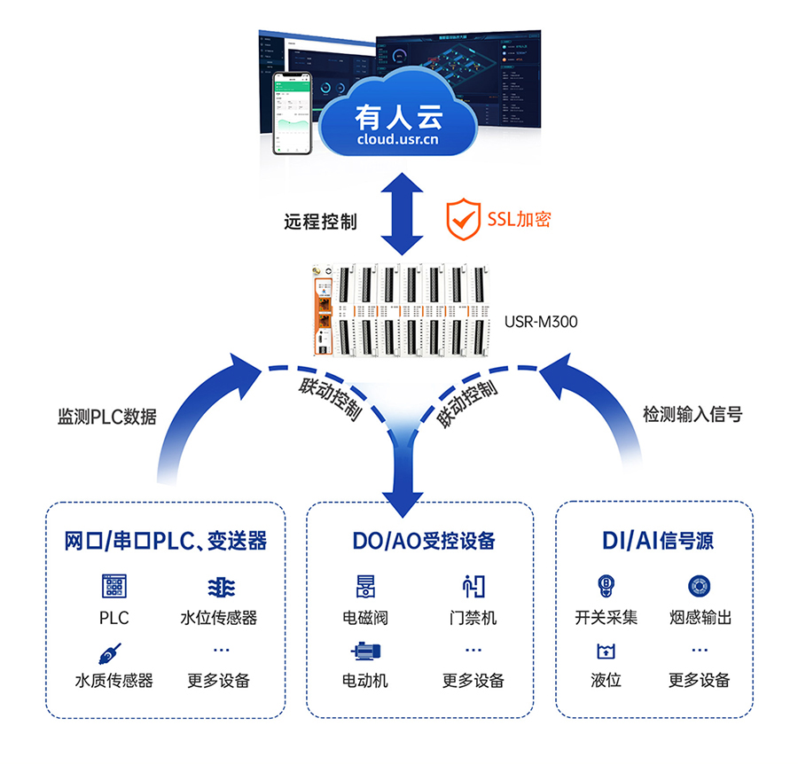 邊緣計算網(wǎng)關(guān) 云端遠(yuǎn)程功能 邊緣計算網(wǎng)關(guān) 云端遠(yuǎn)程功能