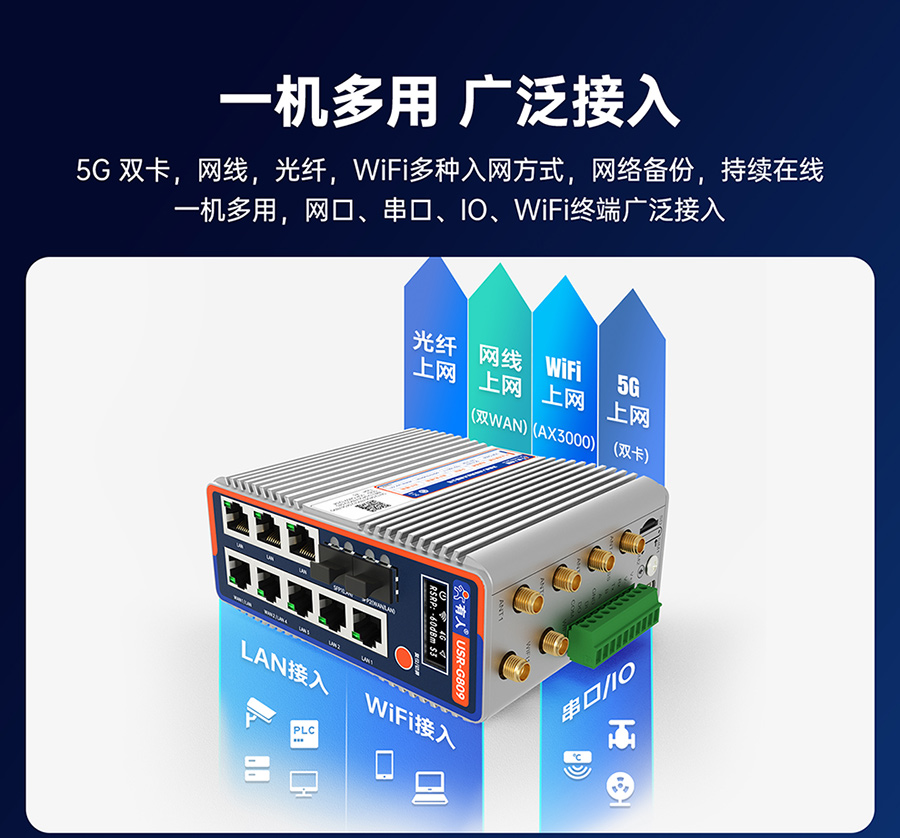 千兆邊緣路由器USR-G809s：一機(jī)多用，廣泛接入